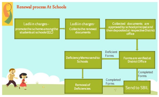 Process for renewal of Ladli scheme through school