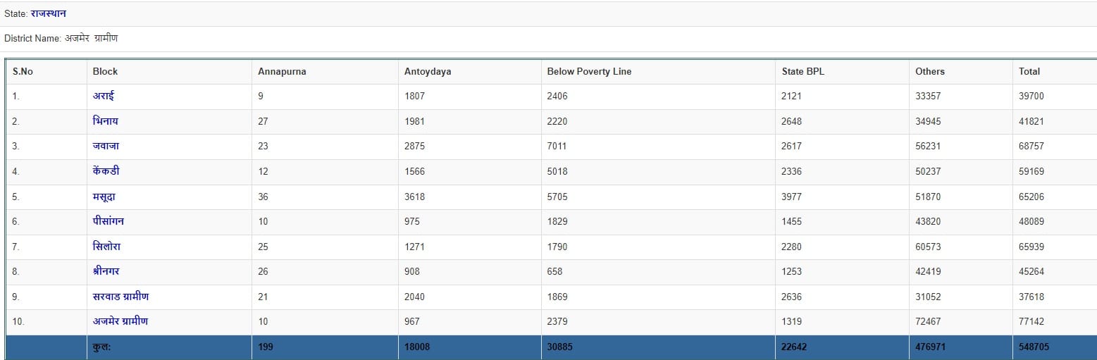 Rajasthan Ration Card List 2022 District wise List